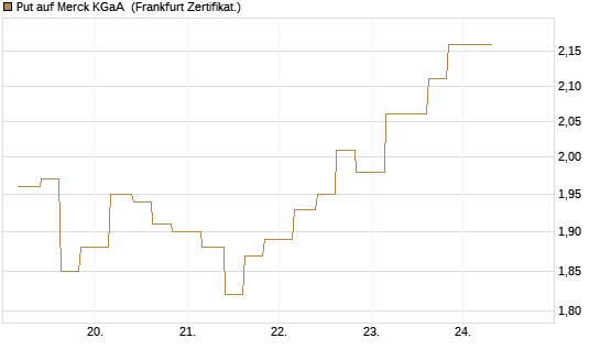 Put auf Merck KGaA [Vontobel] Chart