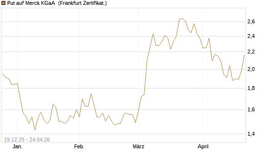 Put auf Merck KGaA [Vontobel] Chart