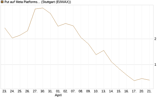 Put auf Meta Platforms [J.P. Morgan Structured Products B.V.] Chart