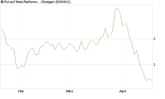 Put auf Meta Platforms [J.P. Morgan Structured Products B.V.] Chart