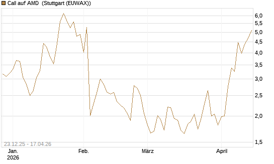 Call auf AMD [J.P. Morgan Structured Products B.V.] Chart