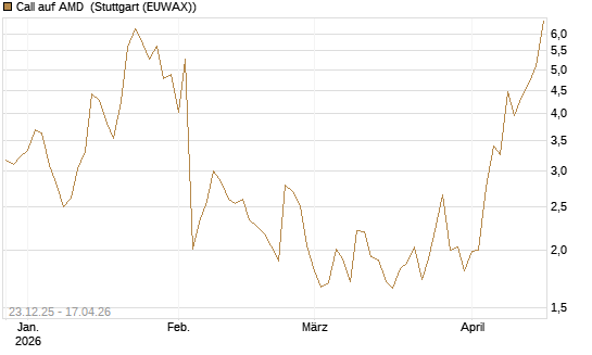 Call auf AMD [J.P. Morgan Structured Products B.V.] Chart