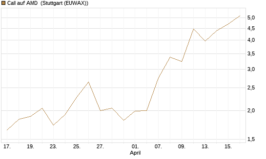 Call auf AMD [J.P. Morgan Structured Products B.V.] Chart