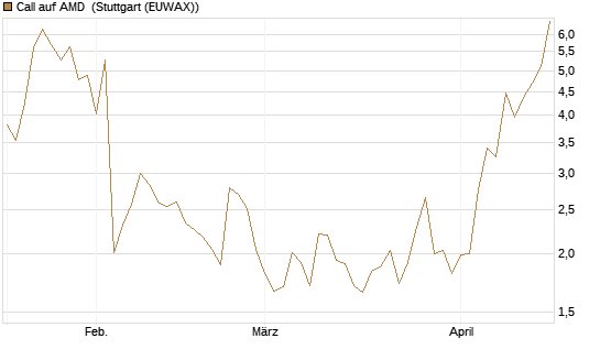 Call auf AMD [J.P. Morgan Structured Products B.V.] Chart