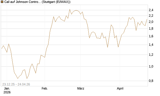 Call auf Johnson Controls Intl. [J.P. Morgan Structured Products B.V.] Chart
