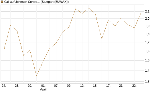 Call auf Johnson Controls Intl. [J.P. Morgan Structured Products B.V.] Chart