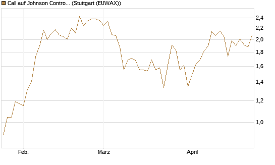 Call auf Johnson Controls Intl. [J.P. Morgan Structured Products B.V.] Chart