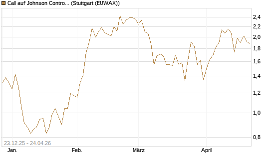 Call auf Johnson Controls Intl. [J.P. Morgan Structured Products B.V.] Chart