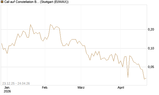 Call auf Constellation Brands A [J.P. Morgan Structured Products B.V.] Chart