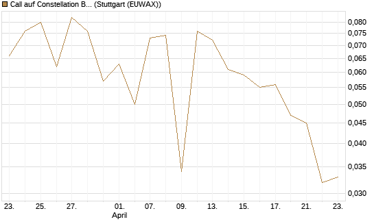 Call auf Constellation Brands A [J.P. Morgan Structured Products B.V.] Chart