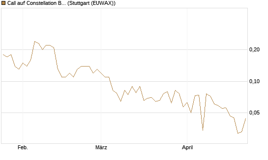 Call auf Constellation Brands A [J.P. Morgan Structured Products B.V.] Chart