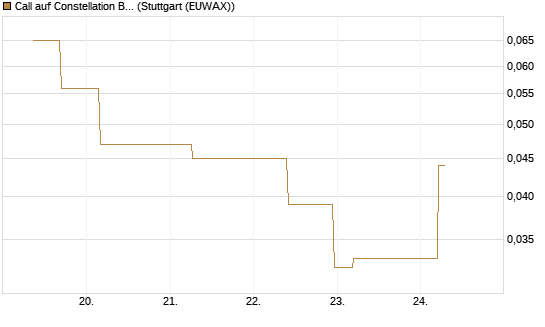 Call auf Constellation Brands A [J.P. Morgan Structured Products B.V.] Chart