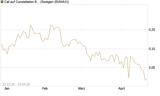 Call auf Constellation Brands A [J.P. Morgan Structured Products B.V.] Chart