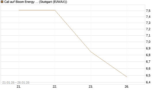 Call auf Bloom Energy A [J.P. Morgan Structured Products B.V.] Chart