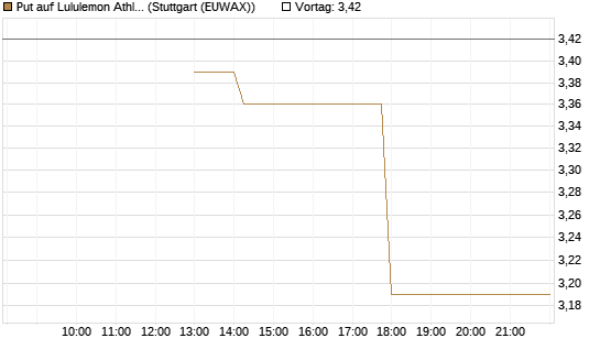Put auf Lululemon Athletica [J.P. Morgan Structured Products B.V.] Chart