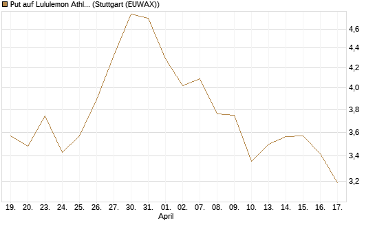 Put auf Lululemon Athletica [J.P. Morgan Structured Products B.V.] Chart