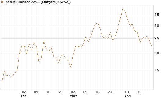 Put auf Lululemon Athletica [J.P. Morgan Structured Products B.V.] Chart