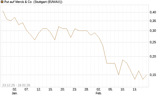 Put auf Merck & Co [J.P. Morgan Structured Products B.V.] Chart