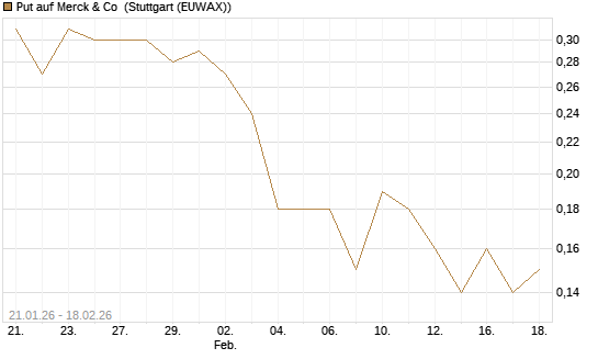 Put auf Merck & Co [J.P. Morgan Structured Products B.V.] Chart