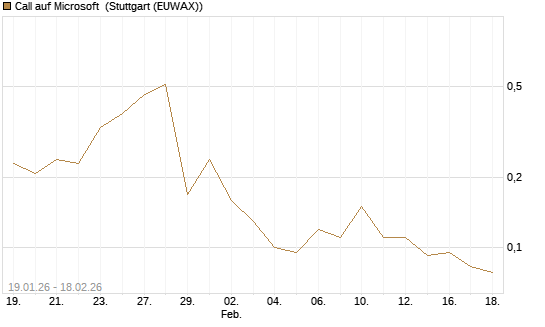 Call auf Microsoft [J.P. Morgan Structured Products B.V.] Chart