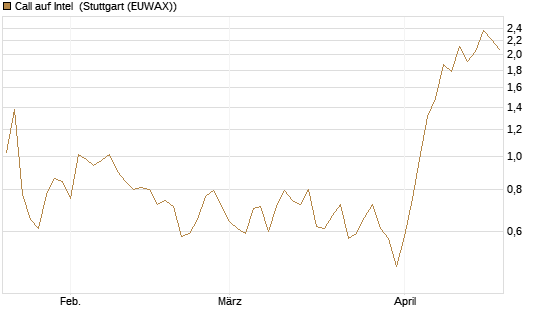 Call auf Intel [J.P. Morgan Structured Products B.V.] Chart