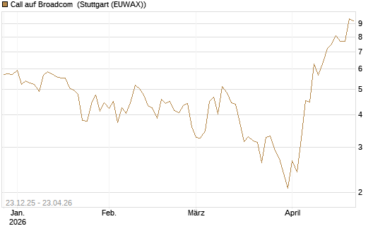Call auf Broadcom [J.P. Morgan Structured Products B.V.] Chart