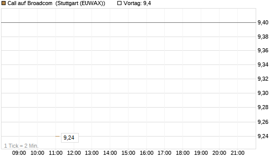 Call auf Broadcom [J.P. Morgan Structured Products B.V.] Chart