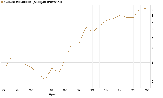 Call auf Broadcom [J.P. Morgan Structured Products B.V.] Chart