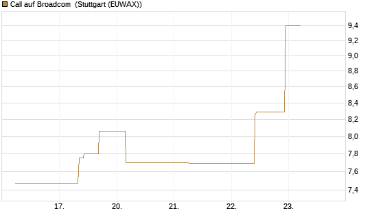 Call auf Broadcom [J.P. Morgan Structured Products B.V.] Chart
