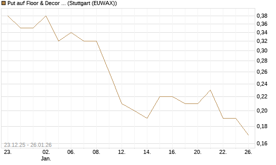 Put auf Floor & Decor Holdings [J.P. Morgan Structured Products B.V.] Chart
