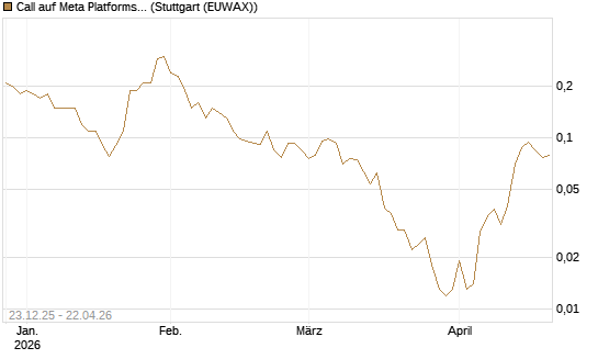Call auf Meta Platforms [J.P. Morgan Structured Products B.V.] Chart