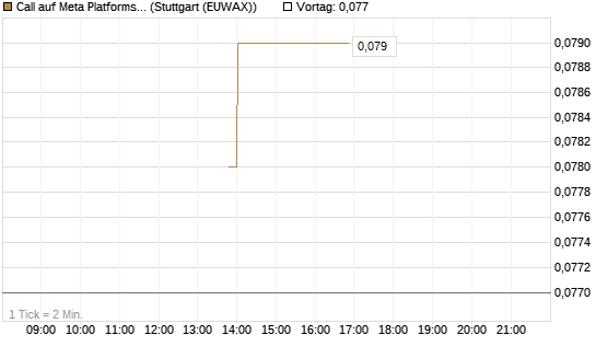 Call auf Meta Platforms [J.P. Morgan Structured Products B.V.] Chart