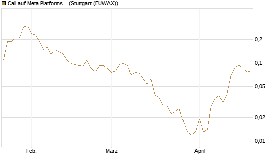 Call auf Meta Platforms [J.P. Morgan Structured Products B.V.] Chart