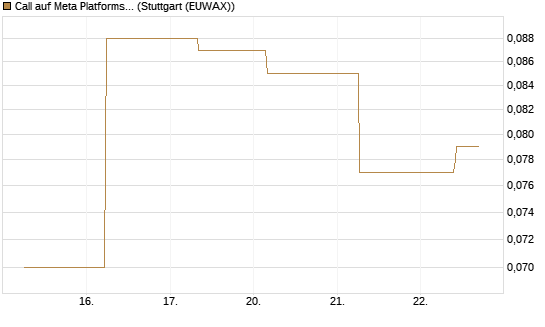 Call auf Meta Platforms [J.P. Morgan Structured Products B.V.] Chart