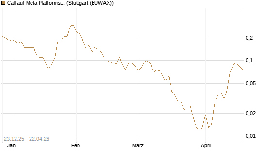 Call auf Meta Platforms [J.P. Morgan Structured Products B.V.] Chart