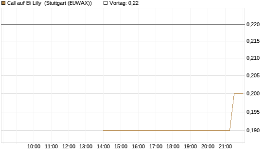 Call auf Eli Lilly [J.P. Morgan Structured Products B.V.] Chart