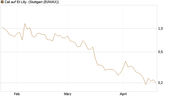 Call auf Eli Lilly [J.P. Morgan Structured Products B.V.] Chart