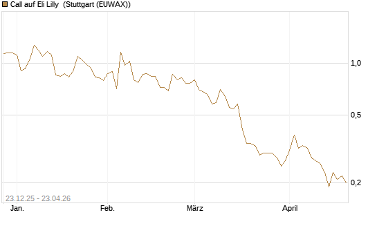 Call auf Eli Lilly [J.P. Morgan Structured Products B.V.] Chart