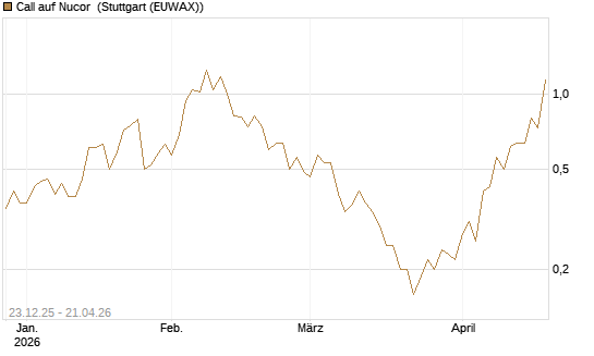 Call auf Nucor [J.P. Morgan Structured Products B.V.] Chart