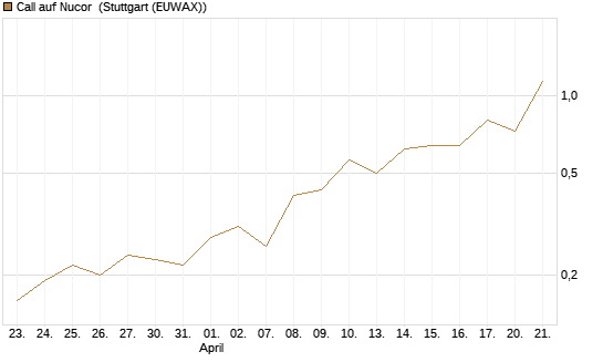Call auf Nucor [J.P. Morgan Structured Products B.V.] Chart