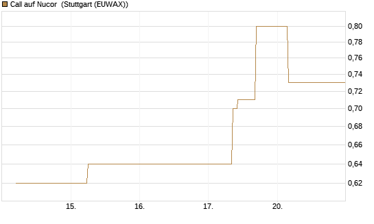 Call auf Nucor [J.P. Morgan Structured Products B.V.] Chart