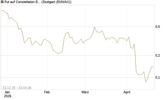 Put auf Constellation Brands A [J.P. Morgan Structured Products B.V.] Chart
