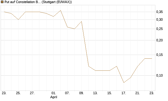 Put auf Constellation Brands A [J.P. Morgan Structured Products B.V.] Chart