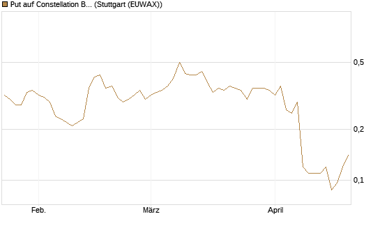 Put auf Constellation Brands A [J.P. Morgan Structured Products B.V.] Chart