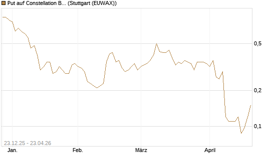 Put auf Constellation Brands A [J.P. Morgan Structured Products B.V.] Chart