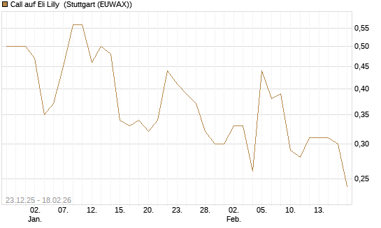 Call auf Eli Lilly [J.P. Morgan Structured Products B.V.] Chart