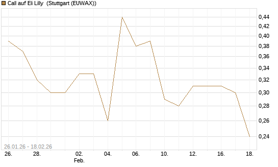 Call auf Eli Lilly [J.P. Morgan Structured Products B.V.] Chart
