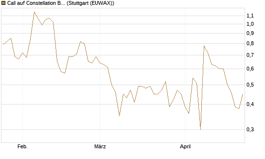 Call auf Constellation Brands A [J.P. Morgan Structured Products B.V.] Chart