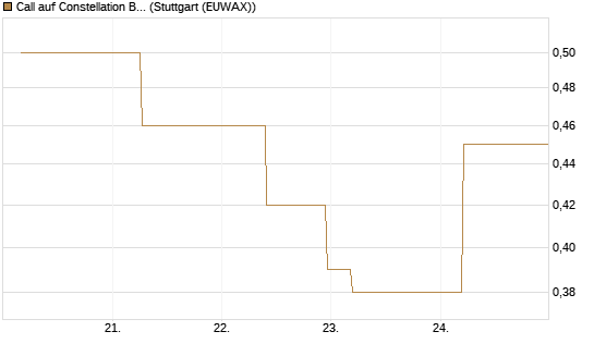 Call auf Constellation Brands A [J.P. Morgan Structured Products B.V.] Chart
