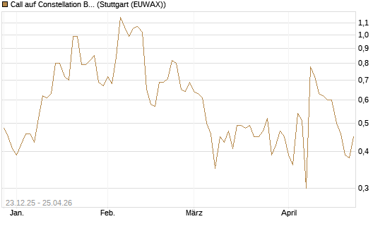 Call auf Constellation Brands A [J.P. Morgan Structured Products B.V.] Chart
